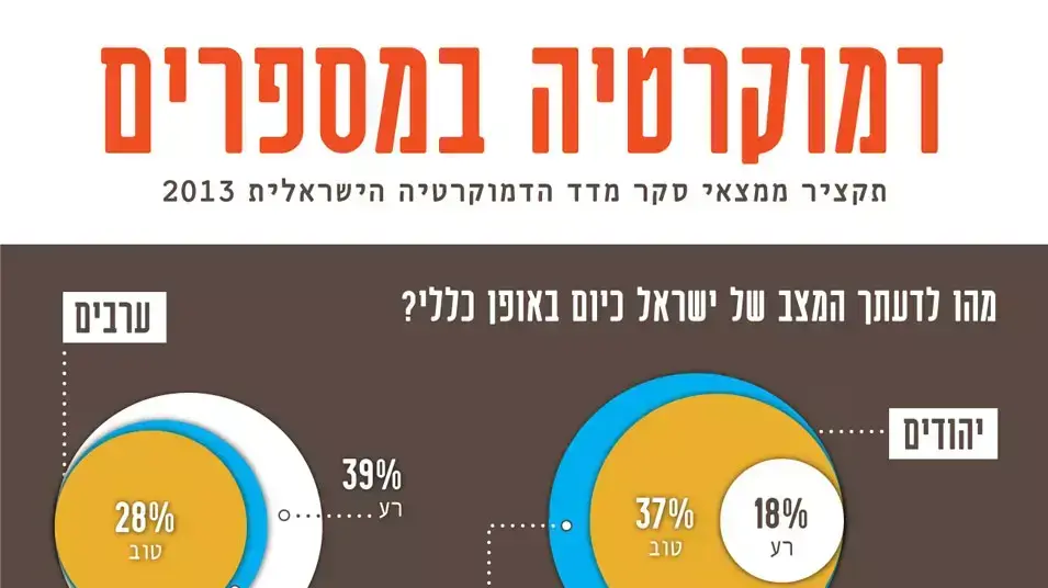 אינפוגרפיקה מדד הדמוקרטיה, אוקטובר 2013 אינפוגרפיקה מדד הדמוקרטיה, אוקטובר 2013