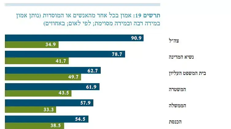 מידת אמון הציבור במוסדות, מתוך מדד הדמוקרטיה, אוקטובר 2013 מידת אמון הציבור במוסדות, מתוך מדד הדמוקרטיה, אוקטובר 2013