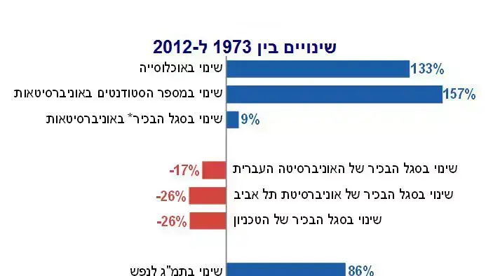תרשימים על תופעת בריחת המוחות המתרחבת באקדמיה תרשימים על תופעת בריחת המוחות המתרחבת באקדמיה