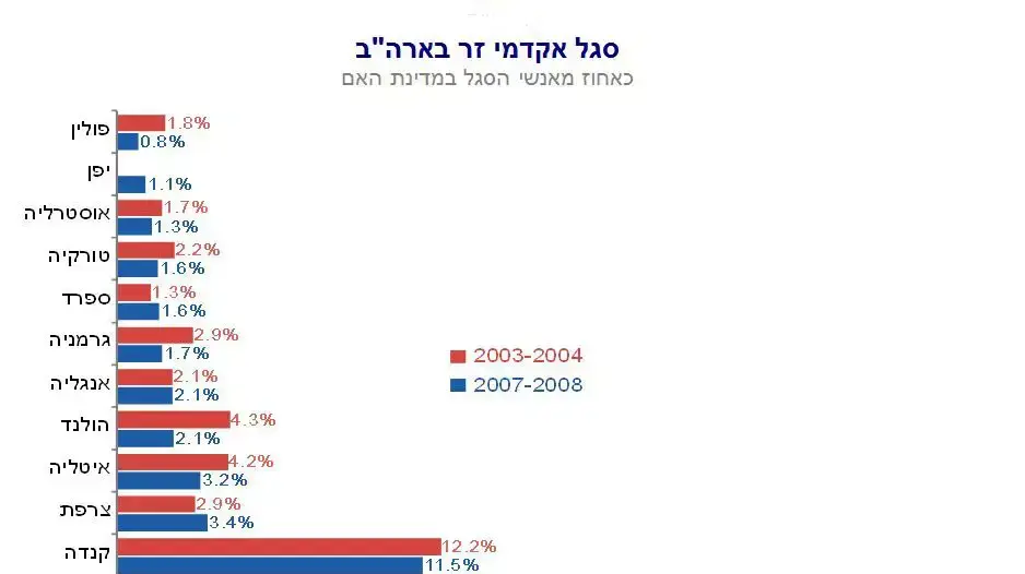 תרשימים על תופעת בריחת המוחות המתרחבת באקדמיה תרשימים על תופעת בריחת המוחות המתרחבת באקדמיה