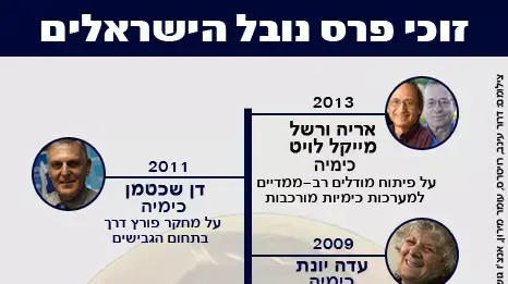 זוכי פרס נובל הישראלים זוכי פרס נובל הישראלים