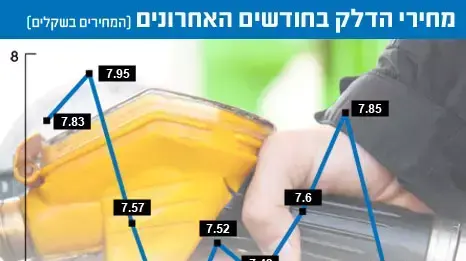 אינפו דלק אינפו דלק