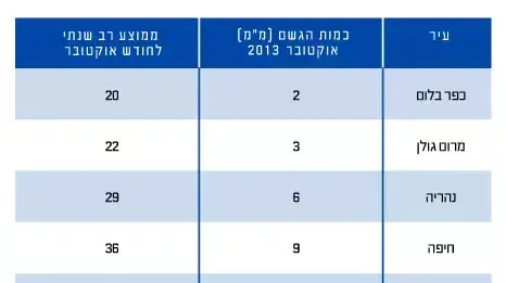 סיכום משקעים: חודש אוקטובר סיכום משקעים: חודש אוקטובר