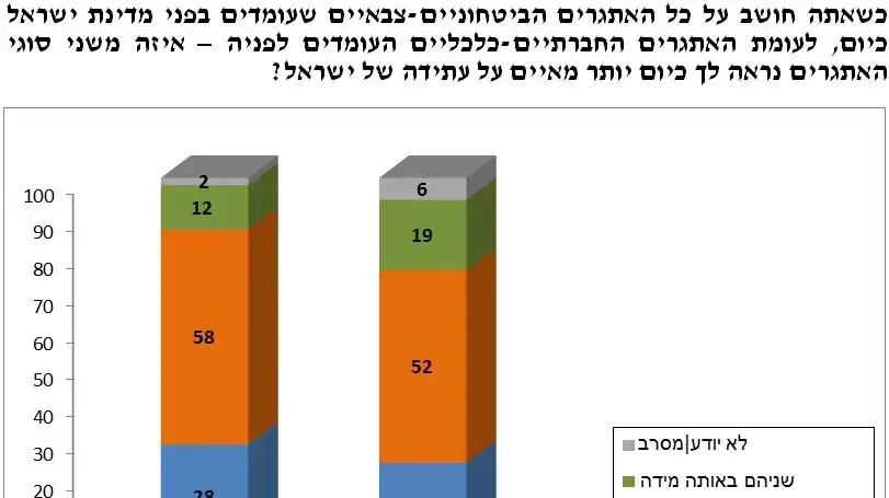 מתוך מדד השלום, נובמבר 2013 מתוך מדד השלום, נובמבר 2013