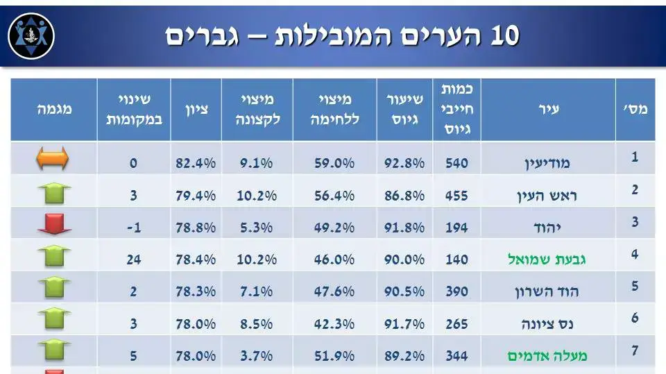 עשר הערים המובילות בשיעור הגיוס עשר הערים המובילות בשיעור הגיוס