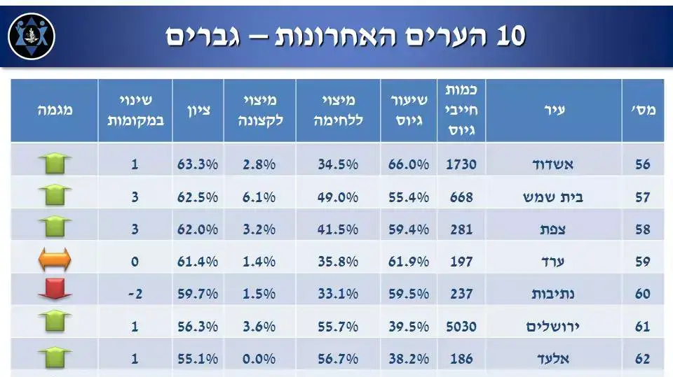 עשר הערים האחרונות בשיעור הגיוס עשר הערים האחרונות בשיעור הגיוס