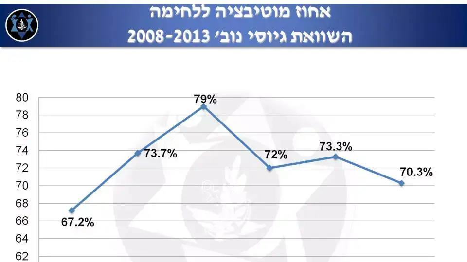 אחוז המוטיבציה ללחימה אחוז המוטיבציה ללחימה