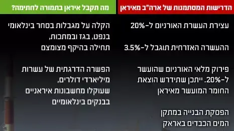איפוגרפיקה- הדרישות המסתמנות של ארה?ב מאיראן ומה תקבל איראן בתמורה איפוגרפיקה- הדרישות המסתמנות של ארה?ב מאיראן ומה תקבל איראן בתמורה