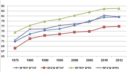 נתוני דוח פערים בבריאות