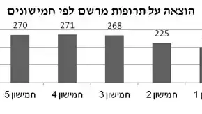נתוני דוח פערים בבריאות
