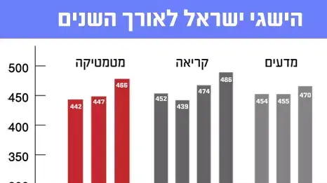 הישגי ישראל לאורך השנים הישגי ישראל לאורך השנים