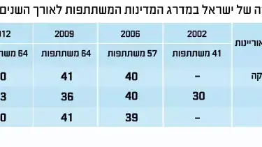 מיקומה של ישראל במדרג המדינות המשתתפות לאורך השנים מיקומה של ישראל במדרג המדינות המשתתפות לאורך השנים