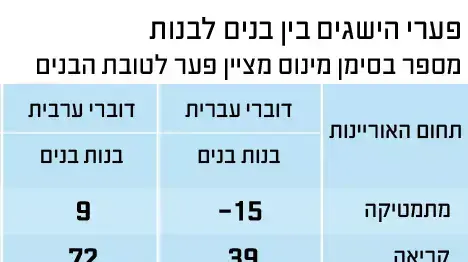 פערי הישגים בין בנים לבנות. מספר בסימן מינוס מציין פער לטובת הבנים. פערי הישגים בין בנים לבנות. מספר בסימן מינוס מציין פער לטובת הבנים.
