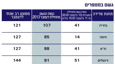 השלג במספרים השלג במספרים
