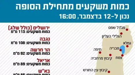 כמות משקעים מתחילת הסופה כמות משקעים מתחילת הסופה