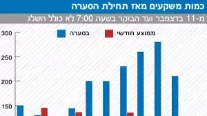 כמות המשקעים בסערה כמות המשקעים בסערה