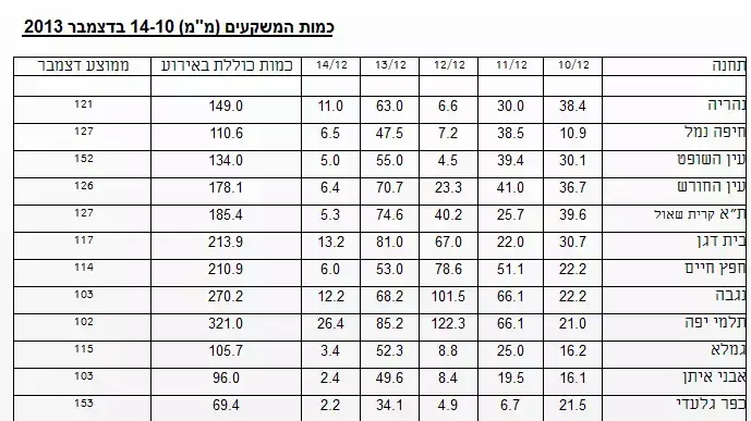 כמות המשקעים (מ"מ) 14-10 בדצמבר 2013 כמות המשקעים (מ"מ) 14-10 בדצמבר 2013