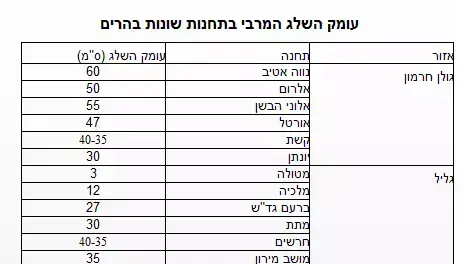 עומק השלג המרבי בתחנות שונות בהרים עומק השלג המרבי בתחנות שונות בהרים
