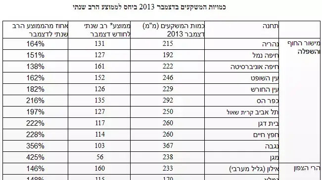כמויות המשקעים בדצמבר 2013 ביחס לממוצע הרב שנתי כמויות המשקעים בדצמבר 2013 ביחס לממוצע הרב שנתי
