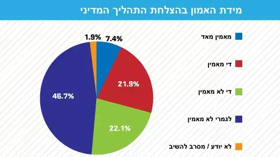 מידת האמון בהצלחת התהליך המדיני מידת האמון בהצלחת התהליך המדיני