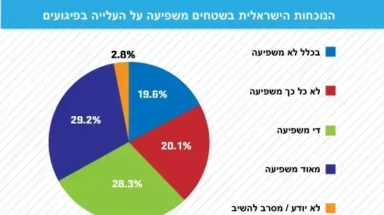 הנוכחות הישראלית בשטחים משפיעה על העלייה בפיגועים הנוכחות הישראלית בשטחים משפיעה על העלייה בפיגועים