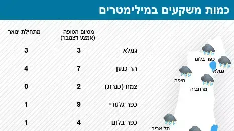 כמות משקעים דצמבר ינואר כמות משקעים דצמבר ינואר