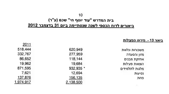 דו"ח כספי של עמותת "עוד יוסף חי", ינואר 2014