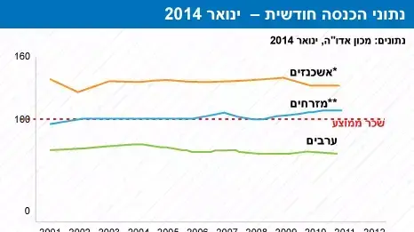 נתוני הכנסה חודשית נתוני מכון אדו"ה, ינואר 2014 נתוני הכנסה חודשית נתוני מכון אדו"ה, ינואר 2014