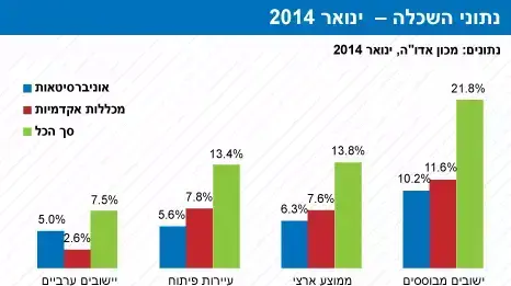 נתוני השכלה נתוני מכון אדו"ה, ינואר 2014 נתוני השכלה נתוני מכון אדו"ה, ינואר 2014