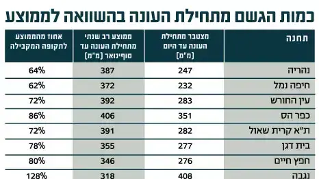 כמות הגשם בינואר 2014 והשוואה לעבר כמות הגשם בינואר 2014 והשוואה לעבר