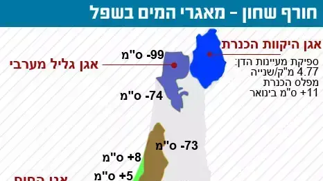 מאגרי מי התהום באקבות החורף השחון מאגרי מי התהום באקבות החורף השחון