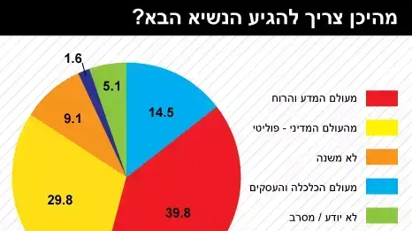 מדד השלום - מהיכן צריך להגיע הנשיא הבא? מדד השלום - מהיכן צריך להגיע הנשיא הבא?