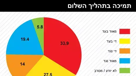 מדד השלום - תמיכה בתהליך השלום מדד השלום - תמיכה בתהליך השלום