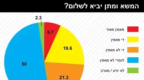 מדד השלום - המשא ומתן יביא לשלום? מדד השלום - המשא ומתן יביא לשלום?