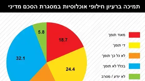 מדד השלום - תמיכה ברעיון חילופי אוכלוסיות במסגרת הסכם מדיני מדד השלום - תמיכה ברעיון חילופי אוכלוסיות במסגרת הסכם מדיני