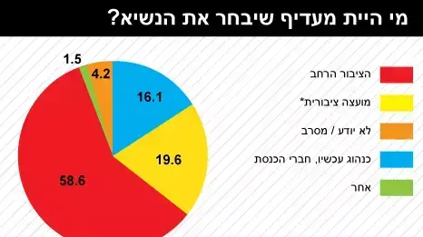 מדד השלום - מי היית מעדיף שיבחר את הנשיא? מדד השלום - מי היית מעדיף שיבחר את הנשיא?