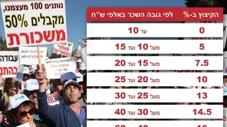 קיצוץ שכר בהדסה קיצוץ שכר בהדסה