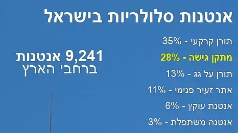 נתוני אנטנות סלולריות נתוני אנטנות סלולריות