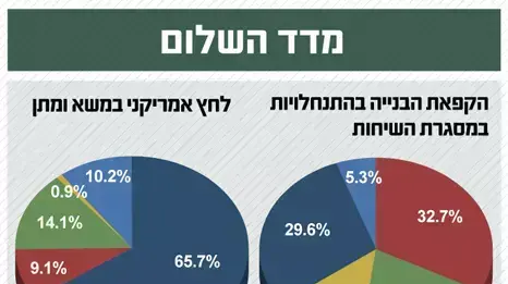 מדד השלום מדד השלום