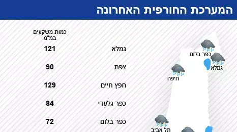 כמות משקעים מאז יום רביעי כמות משקעים מאז יום רביעי