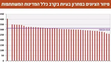 פיזור הציונים בפתרון בעיות בקרב כלל המדינות המשתתפות. פיזור הציונים בפתרון בעיות בקרב כלל המדינות המשתתפות.