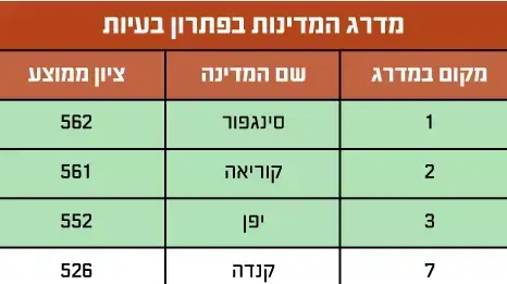 מדרג המדינות בפתרון בעיות מדרג המדינות בפתרון בעיות