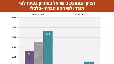 הציון הממוצע בישראל בפתרון בעיות לפי מגזר ולפי רקע חברתי-כלכלי הציון הממוצע בישראל בפתרון בעיות לפי מגזר ולפי רקע חברתי-כלכלי