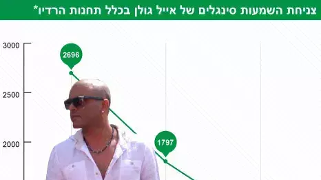 ירידה בהשמעות שירים של אייל גולן ירידה בהשמעות שירים של אייל גולן