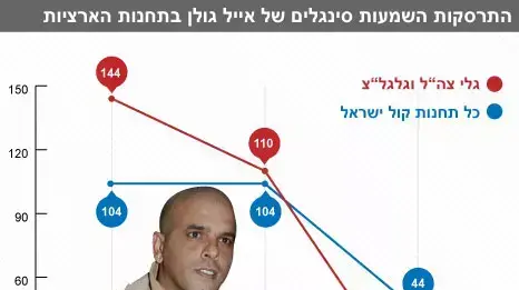 ירידה בהשמעות שירים של אייל גולן ירידה בהשמעות שירים של אייל גולן
