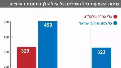 ירידה בהשמעות שירים של אייל גולן ירידה בהשמעות שירים של אייל גולן