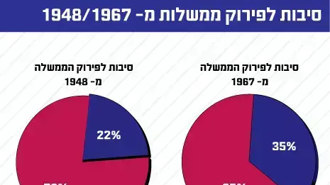 סיבות לפירוק ממשלות משנת 1948 לעומת משנת 1967 סיבות לפירוק ממשלות משנת 1948 לעומת משנת 1967
