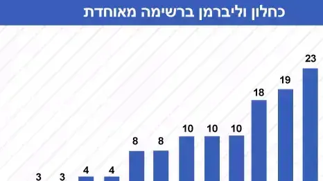 כחלון רץ בראש רשימה עצמאית כחלון רץ בראש רשימה עצמאית