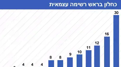 אם כחלון רץ בראש רשימה עצמאית אם כחלון רץ בראש רשימה עצמאית