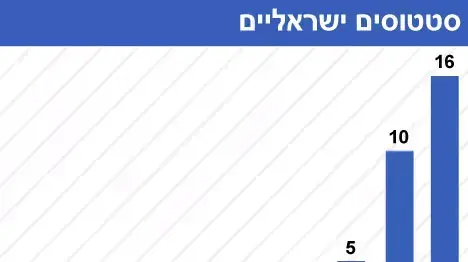 סטטוסים פוליטיים של חברי הכנסת בפסח סטטוסים פוליטיים של חברי הכנסת בפסח